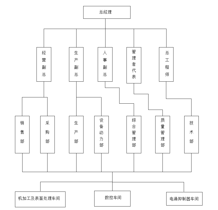 組織架構(gòu)